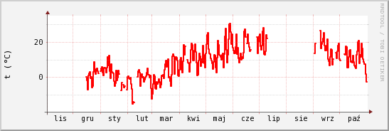 wykres przebiegu zmian temp powietrza