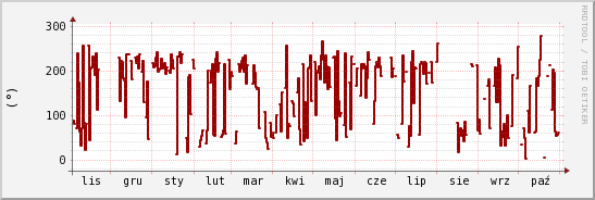 wykres przebiegu zmian kierunek wiatru (średni)