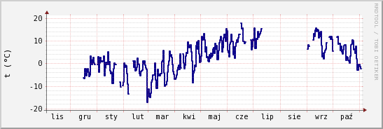 wykres przebiegu zmian temp. punktu rosy