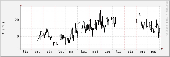 wykres przebiegu zmian windchill temp.