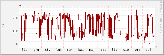 wykres przebiegu zmian kierunek wiatru (średni)