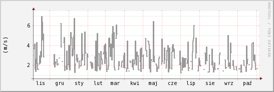 wykres przebiegu zmian średnia prędkość wiatru