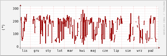 wykres przebiegu zmian kierunek wiatru (średni)