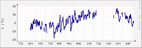 wykres przebiegu zmian temp. punktu rosy