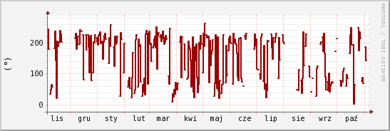 wykres przebiegu zmian kierunek wiatru (średni)