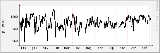 wykres przebiegu zmian ciśnienie