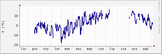 wykres przebiegu zmian temp. punktu rosy