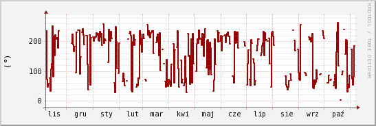 wykres przebiegu zmian kierunek wiatru (średni)