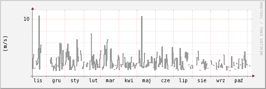 wykres przebiegu zmian średnia prędkość wiatru