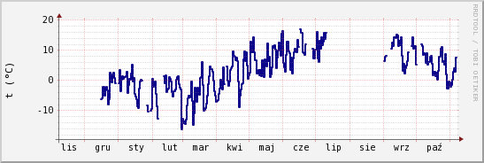 wykres przebiegu zmian temp. punktu rosy