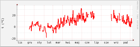 wykres przebiegu zmian temp powietrza