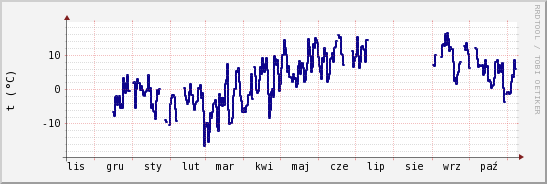 wykres przebiegu zmian temp. punktu rosy