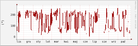 wykres przebiegu zmian kierunek wiatru (średni)