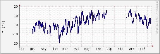 wykres przebiegu zmian temp. punktu rosy