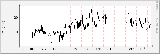 wykres przebiegu zmian windchill temp.