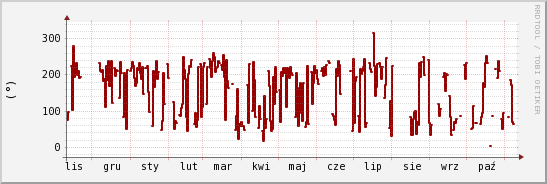 wykres przebiegu zmian kierunek wiatru (średni)