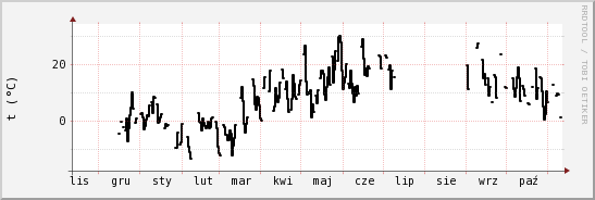 wykres przebiegu zmian windchill temp.