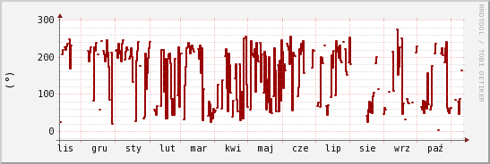 wykres przebiegu zmian kierunek wiatru (średni)