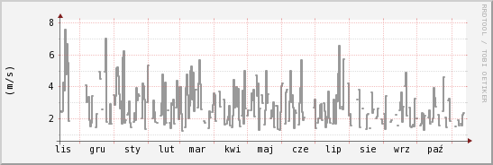 wykres przebiegu zmian średnia prędkość wiatru