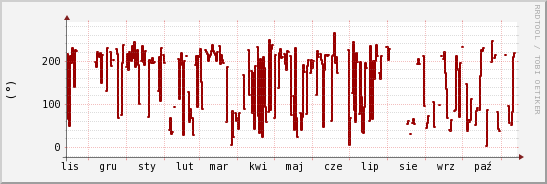 wykres przebiegu zmian kierunek wiatru (średni)