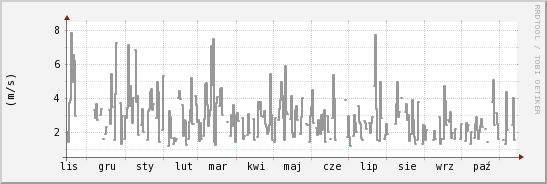 wykres przebiegu zmian średnia prędkość wiatru