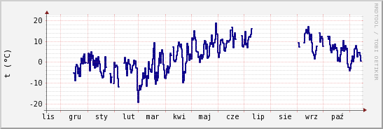 wykres przebiegu zmian temp. punktu rosy