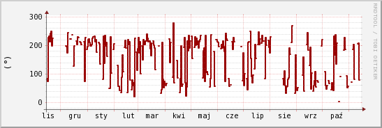 wykres przebiegu zmian kierunek wiatru (średni)