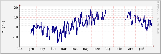 wykres przebiegu zmian temp. punktu rosy