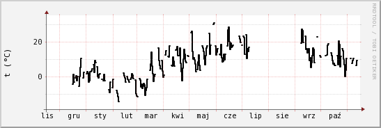 wykres przebiegu zmian windchill temp.