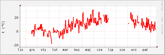 wykres przebiegu zmian temp powietrza