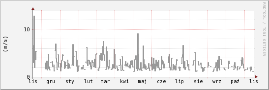 wykres przebiegu zmian średnia prędkość wiatru