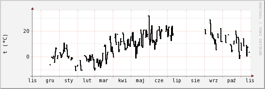 wykres przebiegu zmian windchill temp.