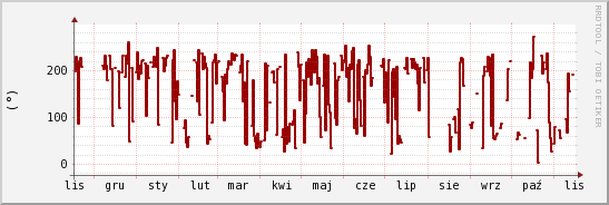 wykres przebiegu zmian kierunek wiatru (średni)