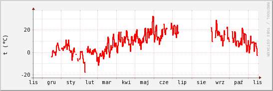 wykres przebiegu zmian temp powietrza