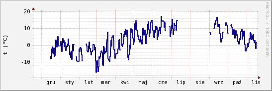 wykres przebiegu zmian temp. punktu rosy