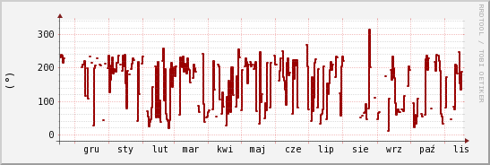 wykres przebiegu zmian kierunek wiatru (średni)