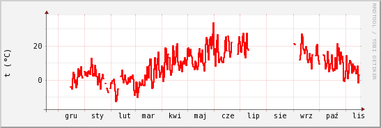 wykres przebiegu zmian temp powietrza