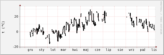 wykres przebiegu zmian windchill temp.