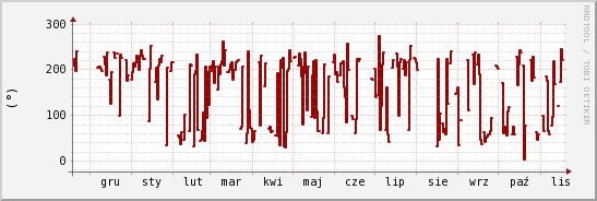 wykres przebiegu zmian kierunek wiatru (średni)