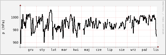 wykres przebiegu zmian ciśnienie
