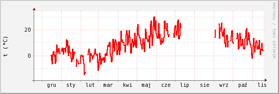 wykres przebiegu zmian temp powietrza