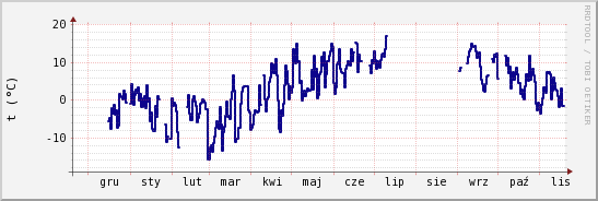 wykres przebiegu zmian temp. punktu rosy