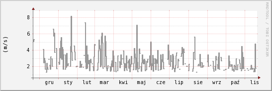 wykres przebiegu zmian średnia prędkość wiatru