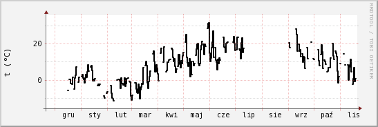 wykres przebiegu zmian windchill temp.