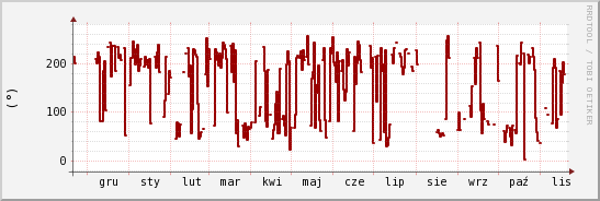 wykres przebiegu zmian kierunek wiatru (średni)