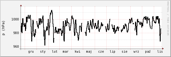 wykres przebiegu zmian ciśnienie