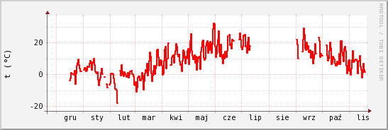 wykres przebiegu zmian temp powietrza