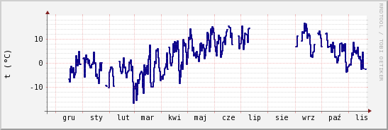 wykres przebiegu zmian temp. punktu rosy