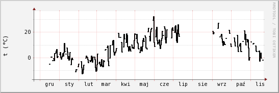 wykres przebiegu zmian windchill temp.