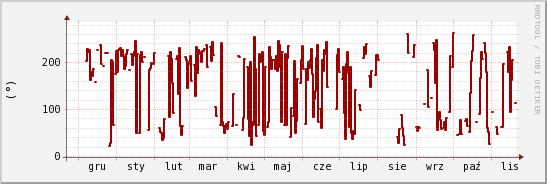 wykres przebiegu zmian kierunek wiatru (średni)